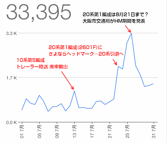 Osaka-Subway.com、2014年7月の人気記事TOP10とアクセス解析の結果
