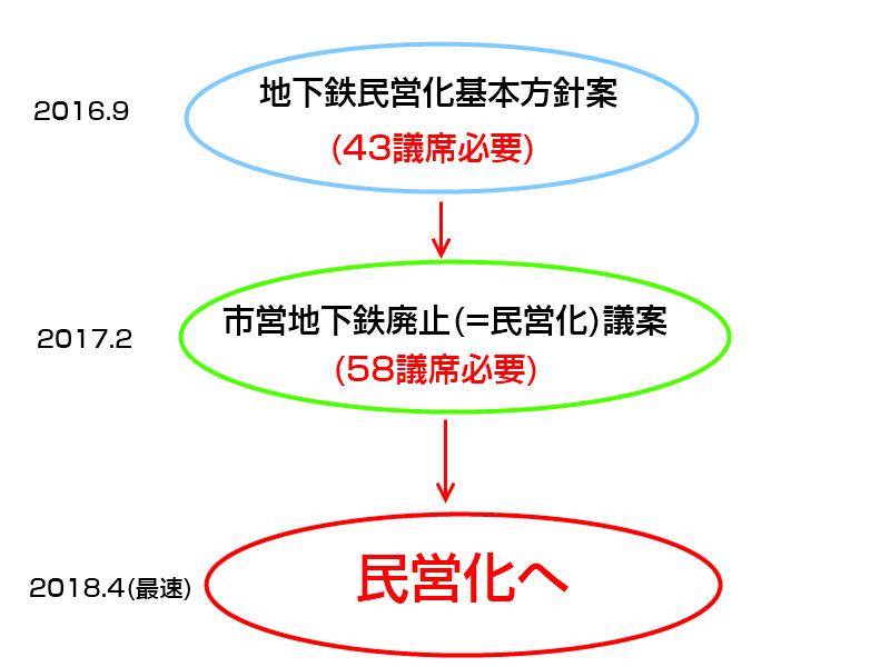 【大阪市営地下鉄 民営化】反対していた自民党が賛成へ転じる