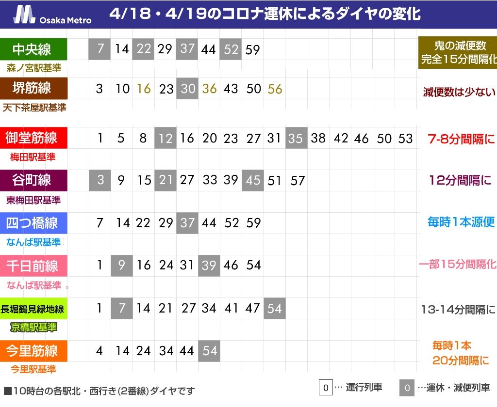【大阪メトロ】明日から「コロナダイヤ」再び。今回は全路線が対象…中央線が15分間隔化