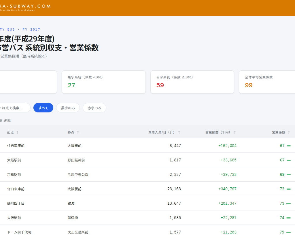 2017年度「大阪市営バス 系統別・営業係数」まとめページを作りました