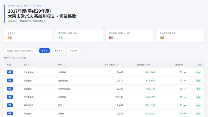 2017年度「大阪市営バス 系統別・営業係数」まとめページを作りました